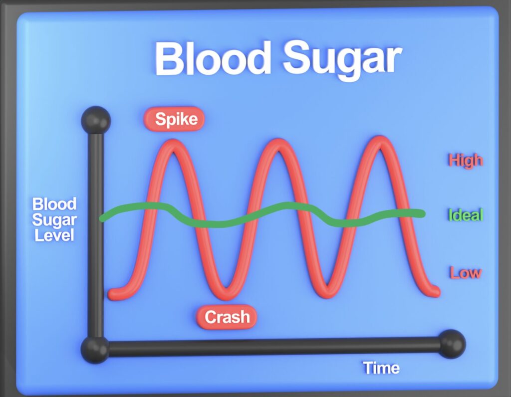 this is a blue background with a black border. It shows a line graph with blood sugar on the Y axis and time on the X axis. IT shows a red line with high and low points indicating blood sugar crashes and spikes. Then there's a green line with little waves showing ideal blood sugar. These spikes and dips indicate where vestibular migraine triggers could be. 