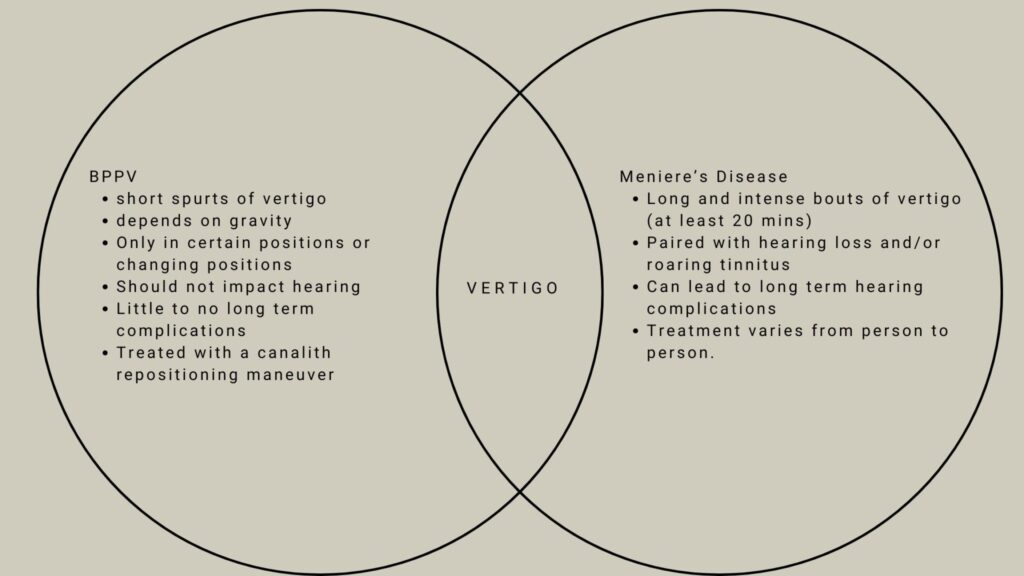 This is a sage green background with 2 black circles overlaping to form a ven diagram to show the similarities and differences of Meniere's Disease and BPPV. 
In the center is VERTIGO
on the left is 
BPPV
short spurts of vertigo
depends on gravity
Only in certain positions or changing positions
Should not impact hearing
Little to no long term complications 
Treated with a canalith repositioning maneuver
On the right is:
Meniere’s Disease
Long and intense bouts of vertigo (at least 20 mins)
Paired with hearing loss and/or roaring tinnitus
Can lead to long term hearing complications
Treatment varies from person to person. 